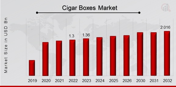 Cigar Boxes Market Overview